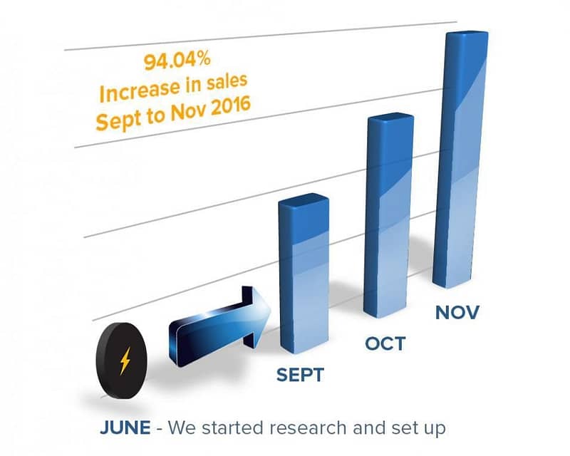 Our strategic marketing has increased our clients sales by 94%